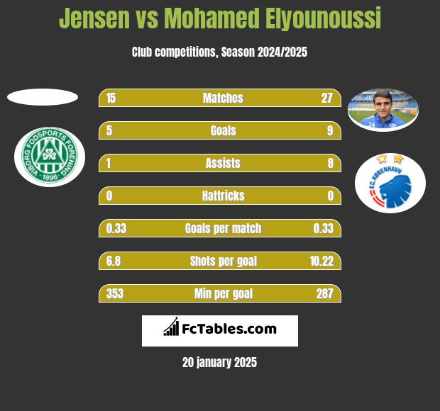 Jensen vs Mohamed Elyounoussi h2h player stats