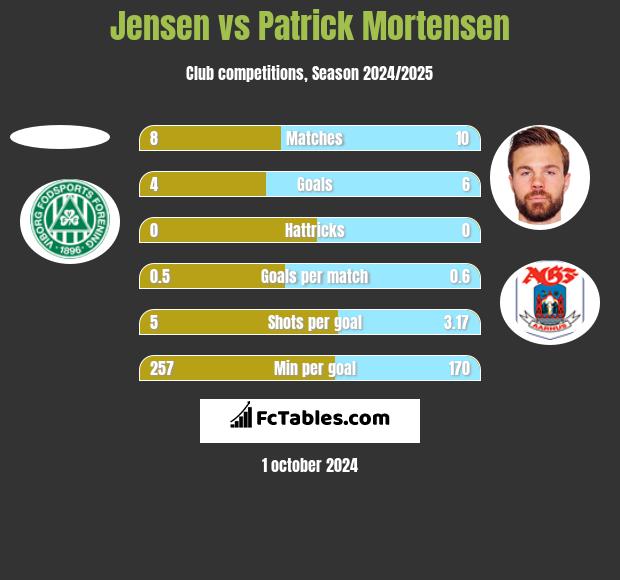 Jensen vs Patrick Mortensen h2h player stats