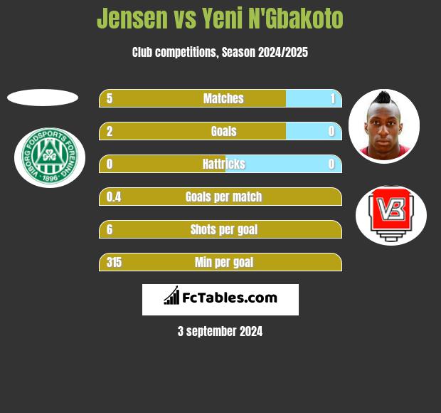 Jensen vs Yeni N'Gbakoto h2h player stats