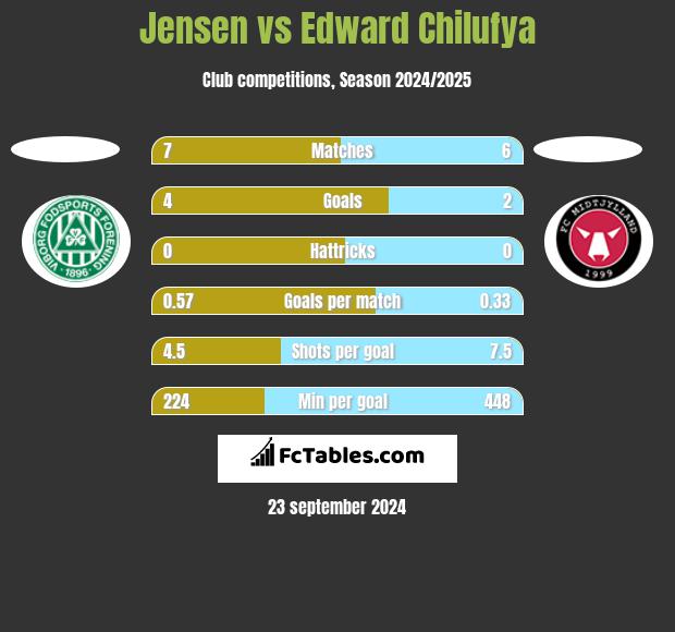 Jensen vs Edward Chilufya h2h player stats