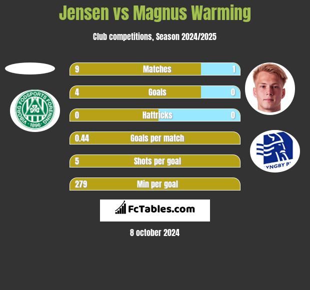 Jensen vs Magnus Warming h2h player stats