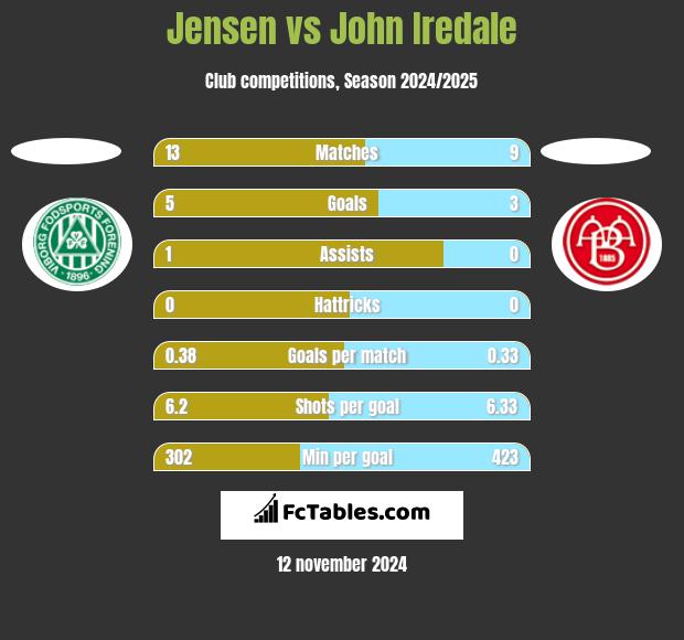 Jensen vs John Iredale h2h player stats