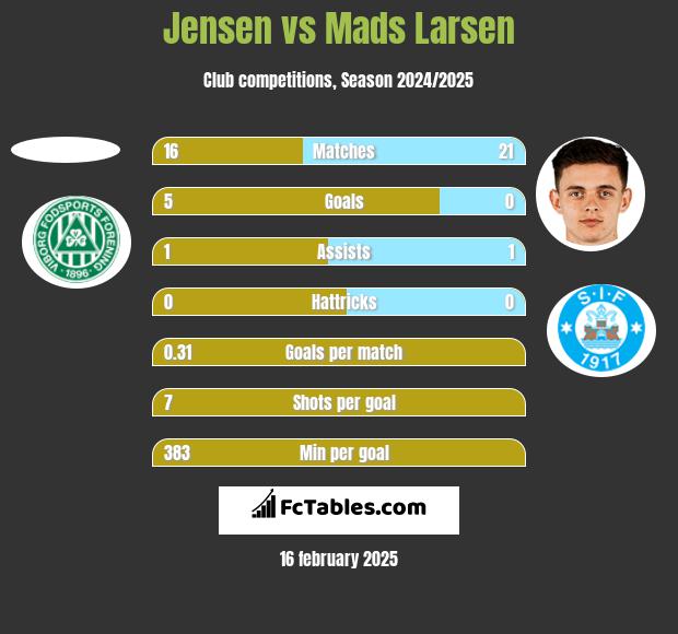 Jensen vs Mads Larsen h2h player stats