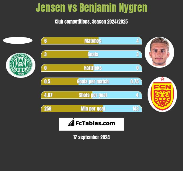 Jensen vs Benjamin Nygren h2h player stats