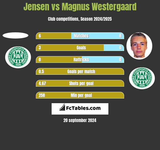 Jensen vs Magnus Westergaard h2h player stats