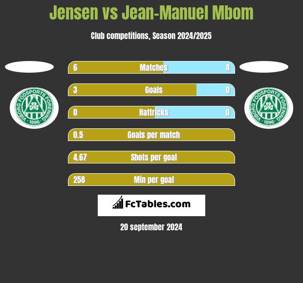 Jensen vs Jean-Manuel Mbom h2h player stats