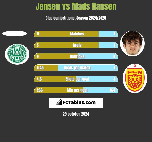 Jensen vs Mads Hansen h2h player stats