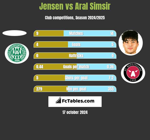 Jensen vs Aral Simsir h2h player stats