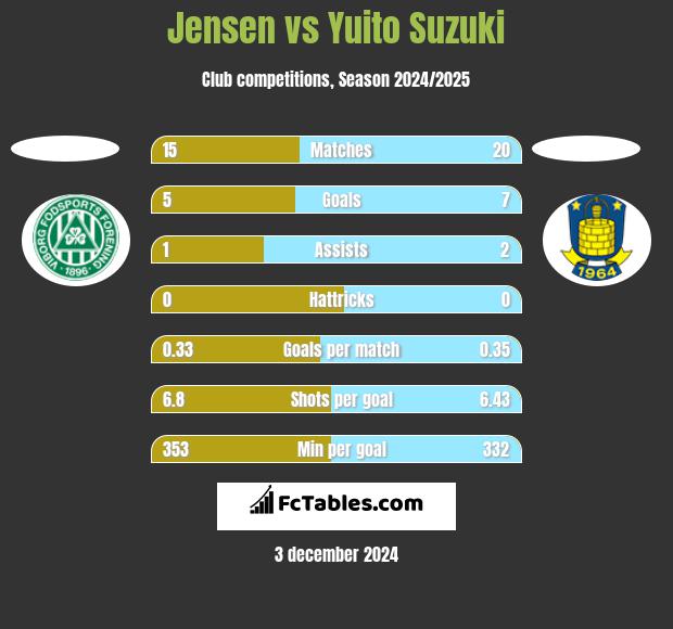 Jensen vs Yuito Suzuki h2h player stats