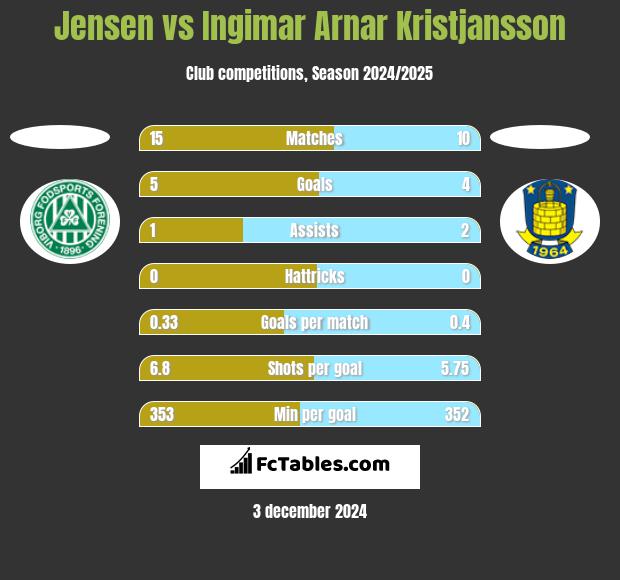 Jensen vs Ingimar Arnar Kristjansson h2h player stats