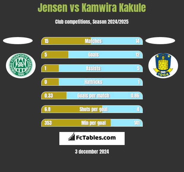 Jensen vs Kamwira Kakule h2h player stats