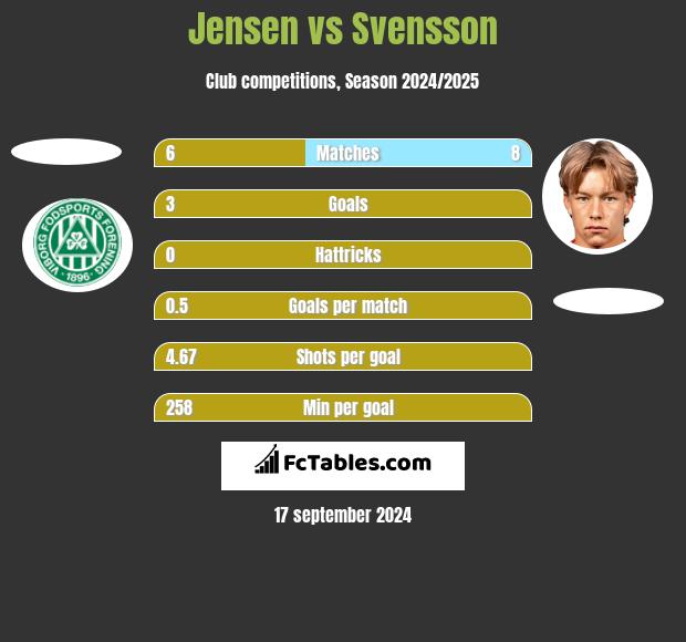 Jensen vs Svensson h2h player stats