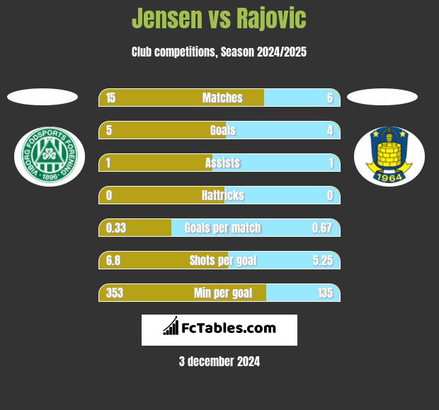 Jensen vs Rajovic h2h player stats