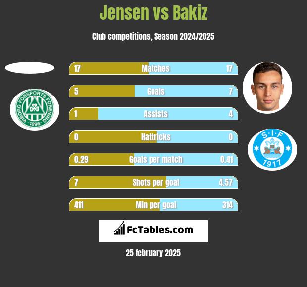 Jensen vs Bakiz h2h player stats