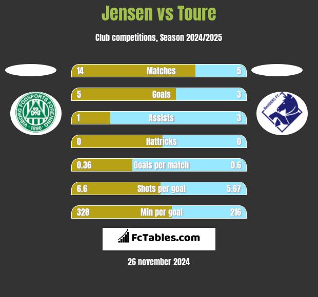 Jensen vs Toure h2h player stats