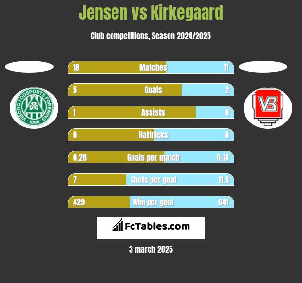 Jensen vs Kirkegaard h2h player stats