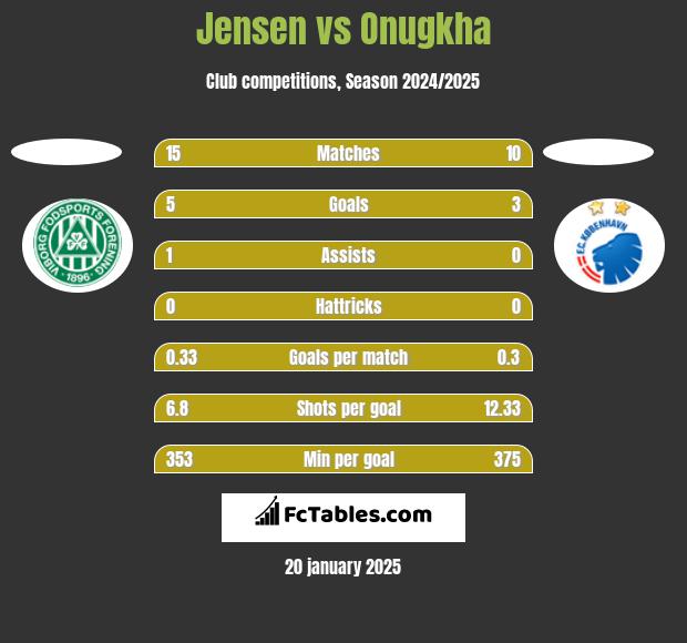 Jensen vs Onugkha h2h player stats