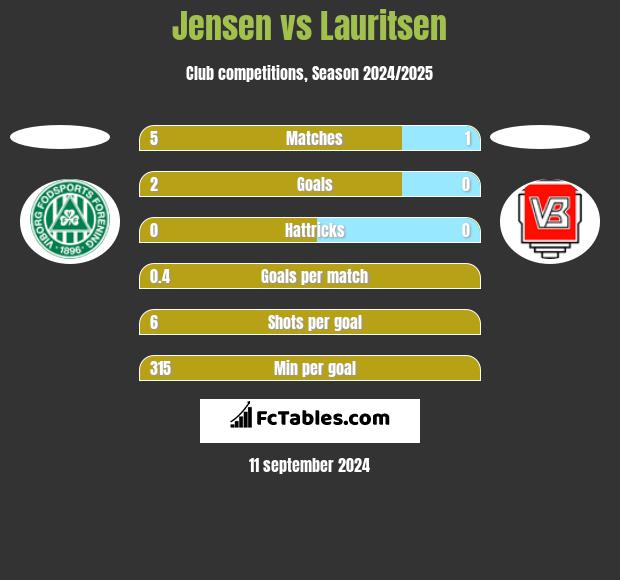 Jensen vs Lauritsen h2h player stats