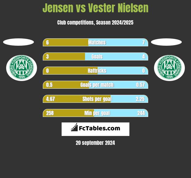 Jensen vs Vester Nielsen h2h player stats