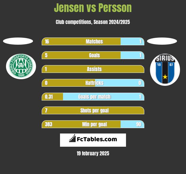 Jensen vs Persson h2h player stats