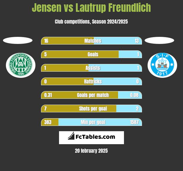 Jensen vs Lautrup Freundlich h2h player stats