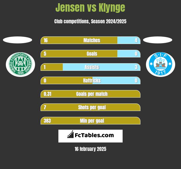 Jensen vs Klynge h2h player stats