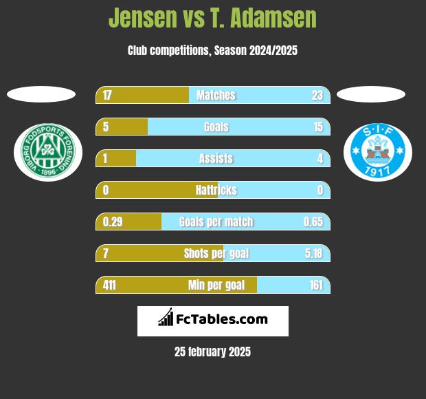 Jensen vs T. Adamsen h2h player stats