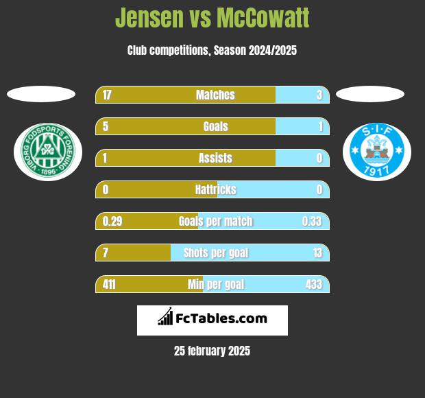 Jensen vs McCowatt h2h player stats