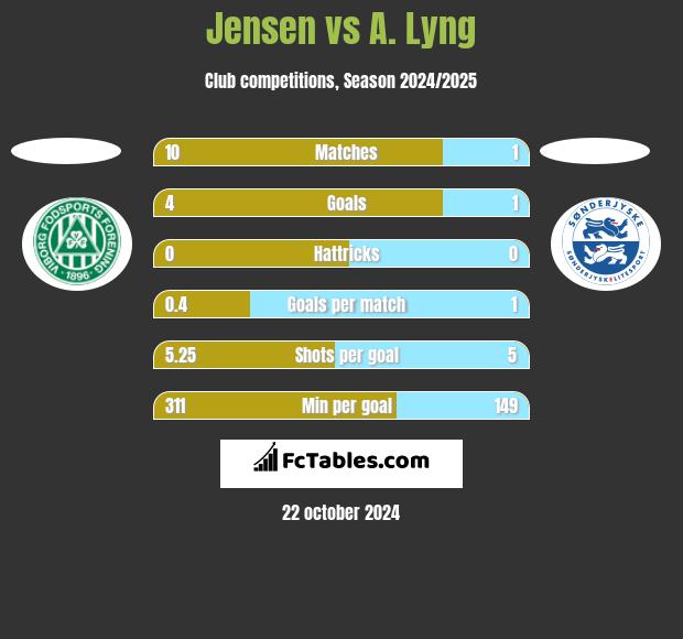 Jensen vs A. Lyng h2h player stats