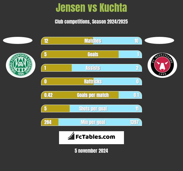 Jensen vs Kuchta h2h player stats