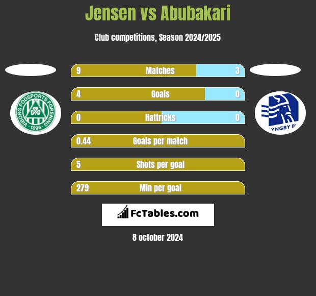 Jensen vs Abubakari h2h player stats