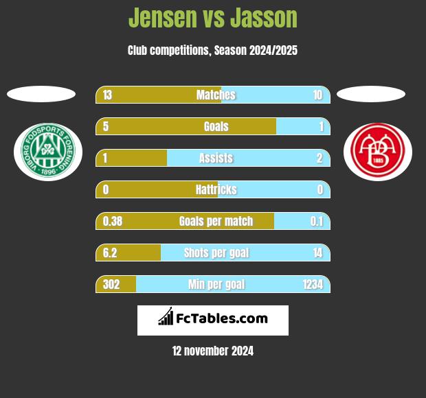 Jensen vs Jasson h2h player stats