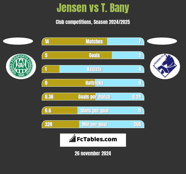 Jensen vs T. Bany h2h player stats