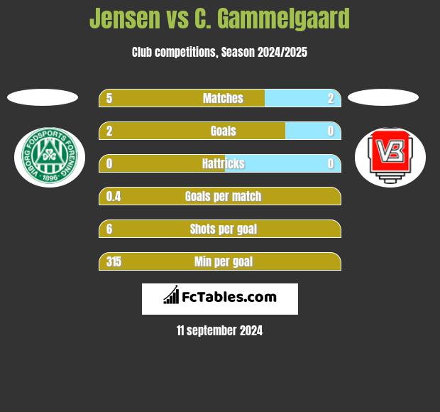 Jensen vs C. Gammelgaard h2h player stats