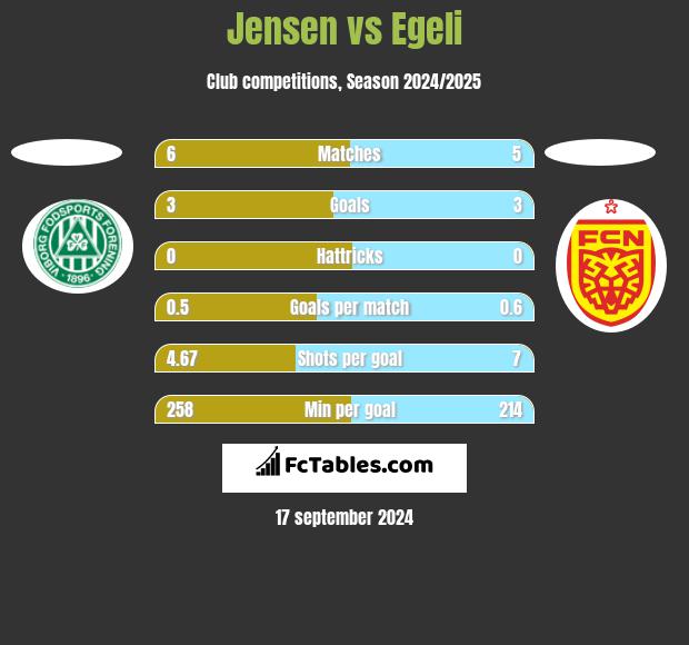 Jensen vs Egeli h2h player stats