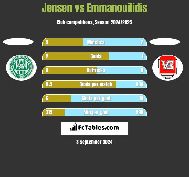 Jensen vs Emmanouilidis h2h player stats