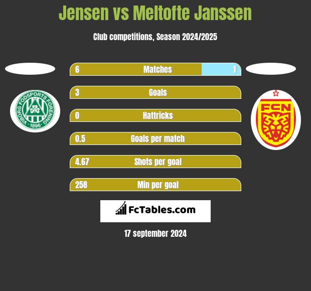 Jensen vs Meltofte Janssen h2h player stats