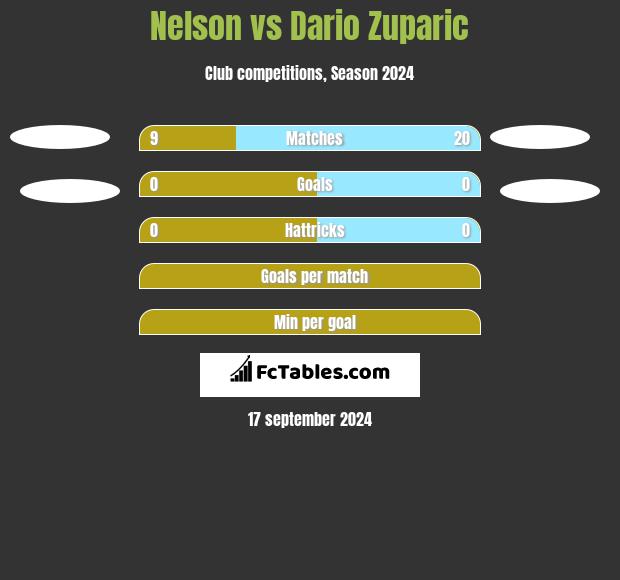 Nelson vs Dario Zuparic h2h player stats