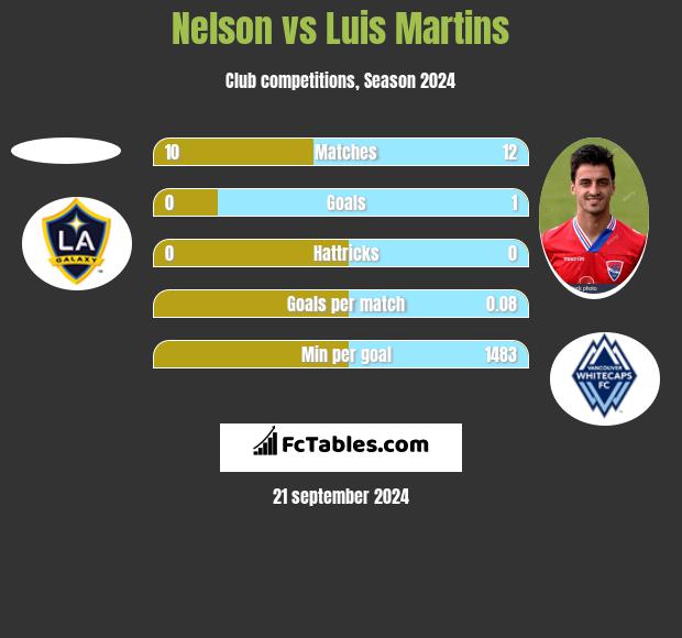 Nelson vs Luis Martins h2h player stats