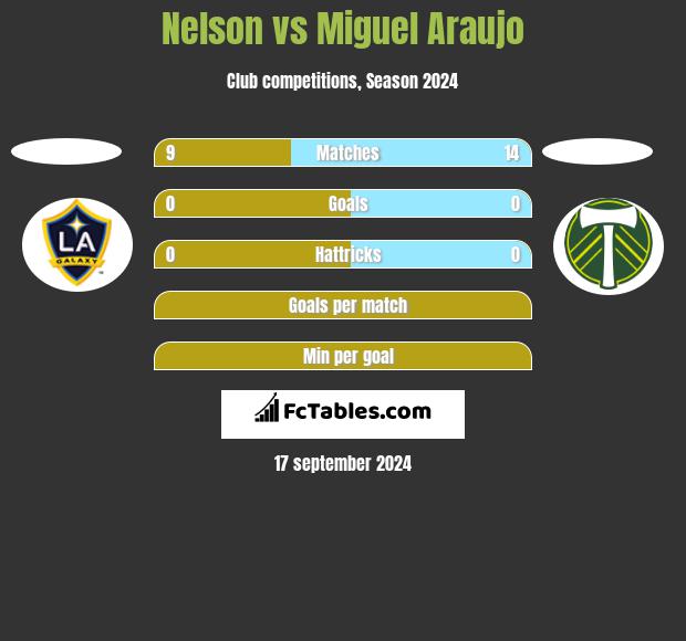 Nelson vs Miguel Araujo h2h player stats