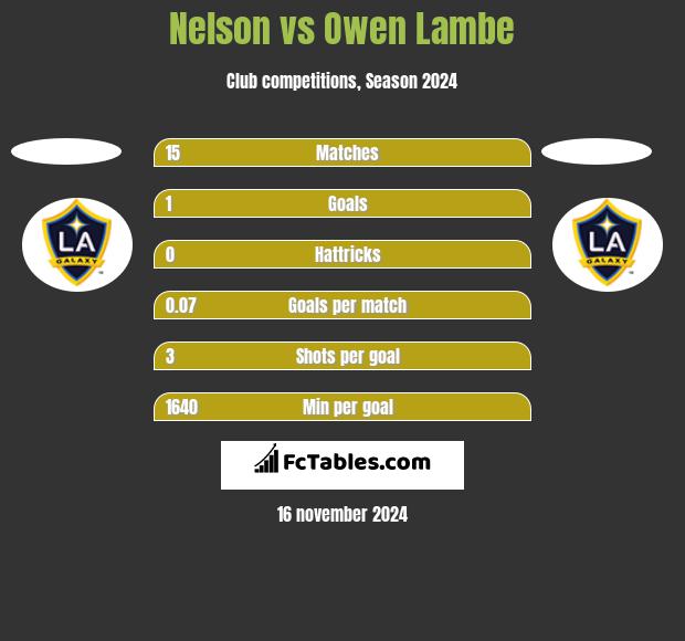 Nelson vs Owen Lambe h2h player stats