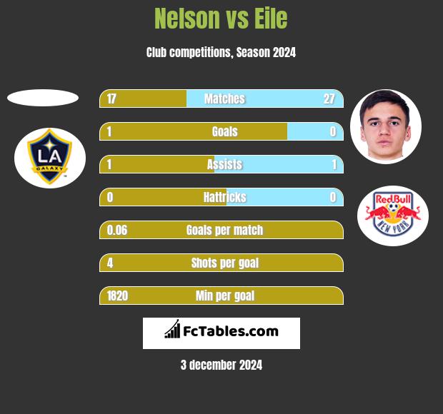 Nelson vs Eile h2h player stats