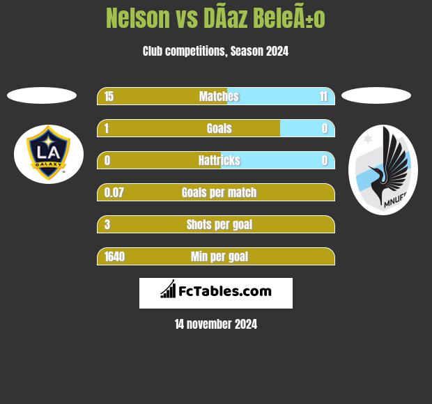 Nelson vs DÃ­az BeleÃ±o h2h player stats