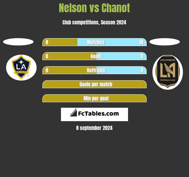 Nelson vs Chanot h2h player stats