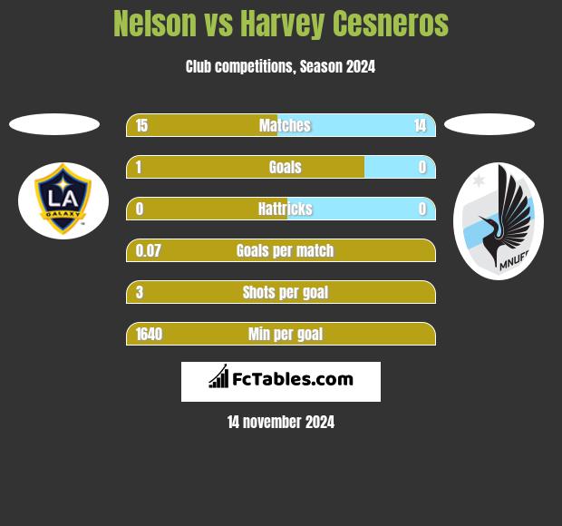 Nelson vs Harvey Cesneros h2h player stats