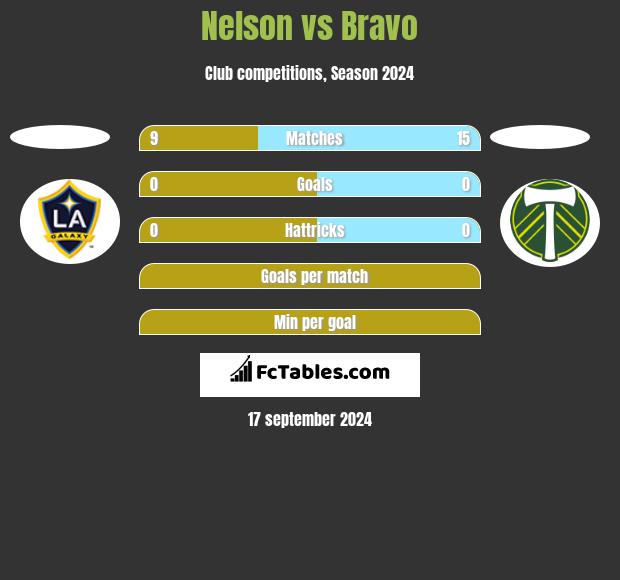 Nelson vs Bravo h2h player stats