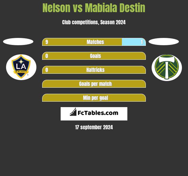 Nelson vs Mabiala Destin h2h player stats