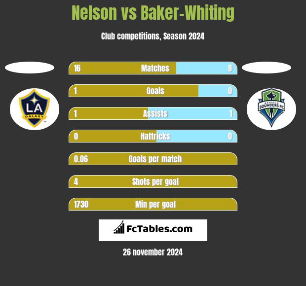 Nelson vs Baker-Whiting h2h player stats