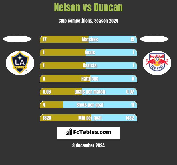 Nelson vs Duncan h2h player stats