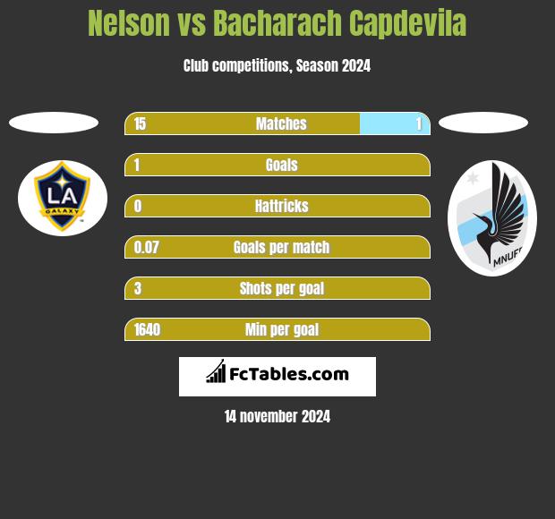 Nelson vs Bacharach Capdevila h2h player stats